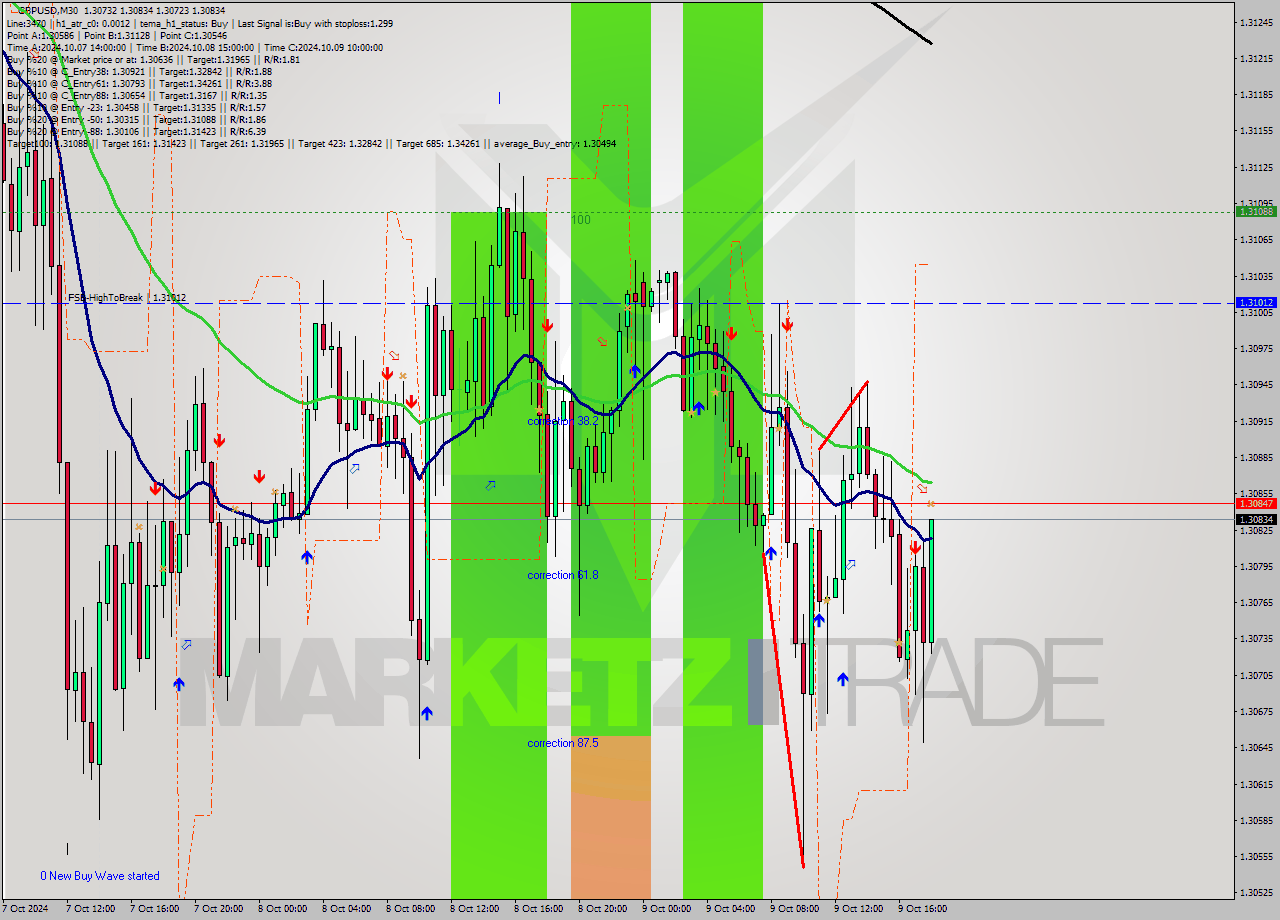 GBPUSD M30 Signal