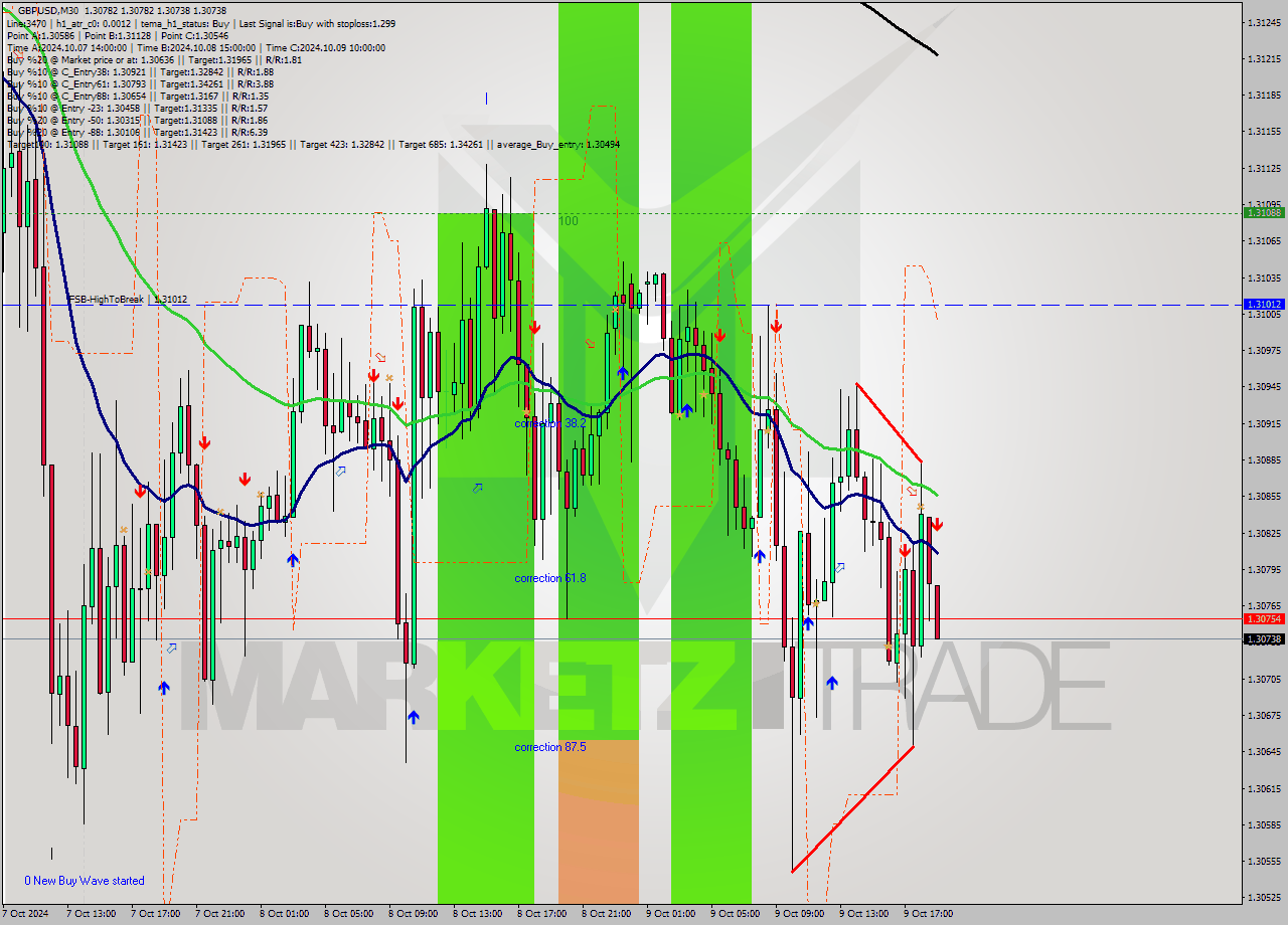 GBPUSD M30 Signal