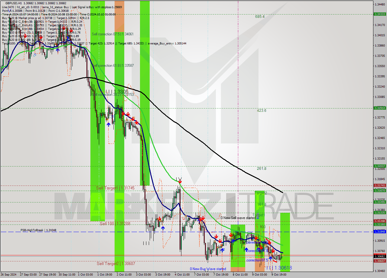 GBPUSD MultiTimeframe analysis at date 2024.10.10 04:00