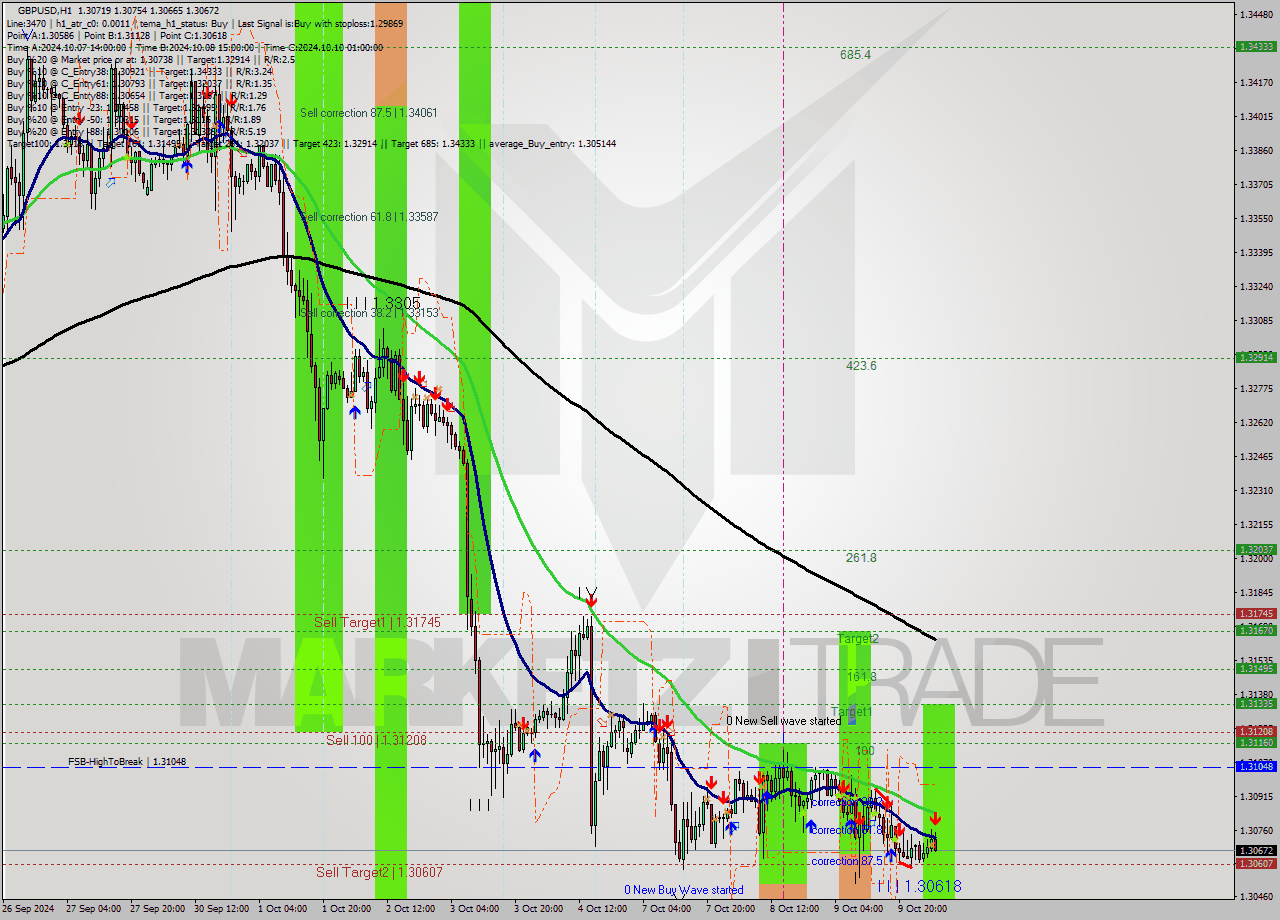 GBPUSD MultiTimeframe analysis at date 2024.10.10 05:12