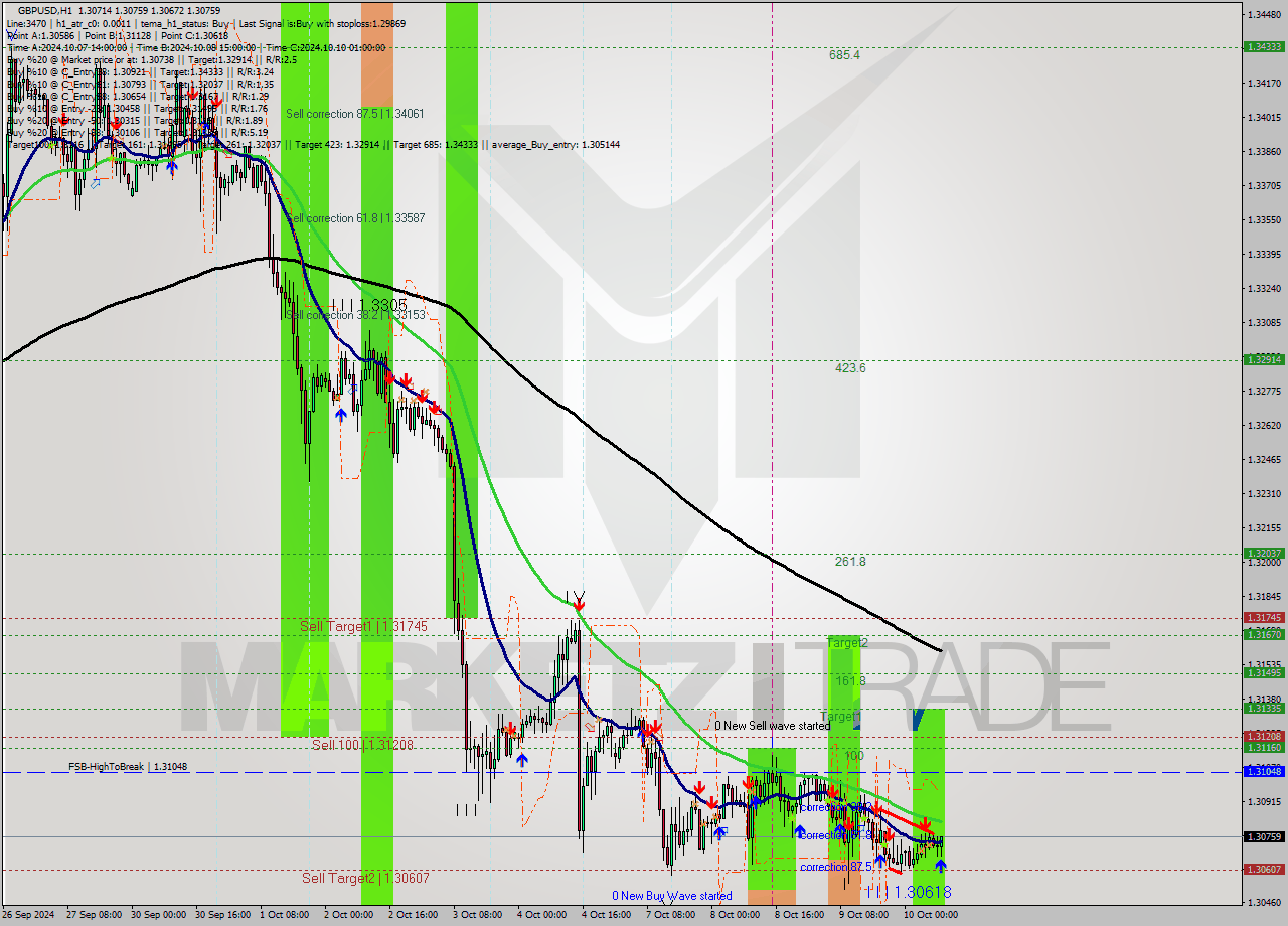 GBPUSD MultiTimeframe analysis at date 2024.10.10 09:29