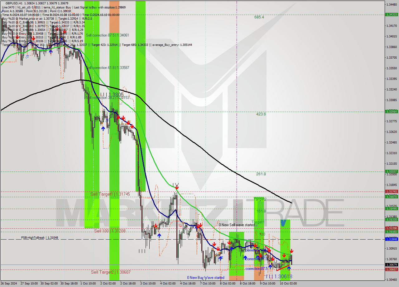 GBPUSD MultiTimeframe analysis at date 2024.10.10 11:23