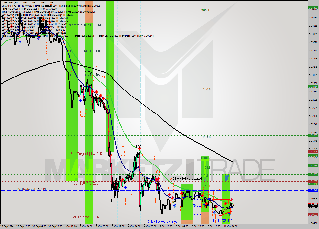 GBPUSD MultiTimeframe analysis at date 2024.10.10 13:00