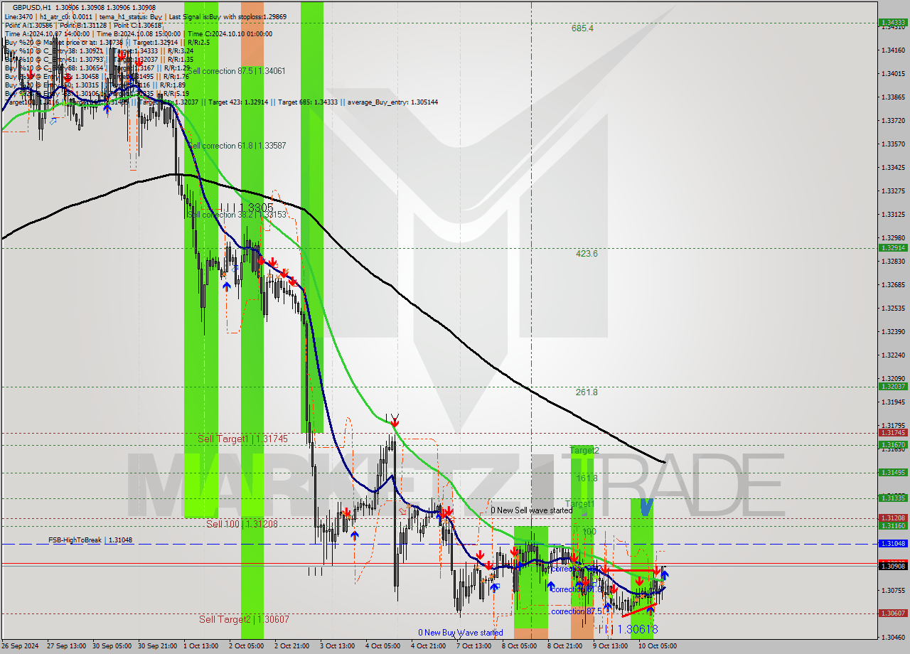 GBPUSD MultiTimeframe analysis at date 2024.10.10 14:00