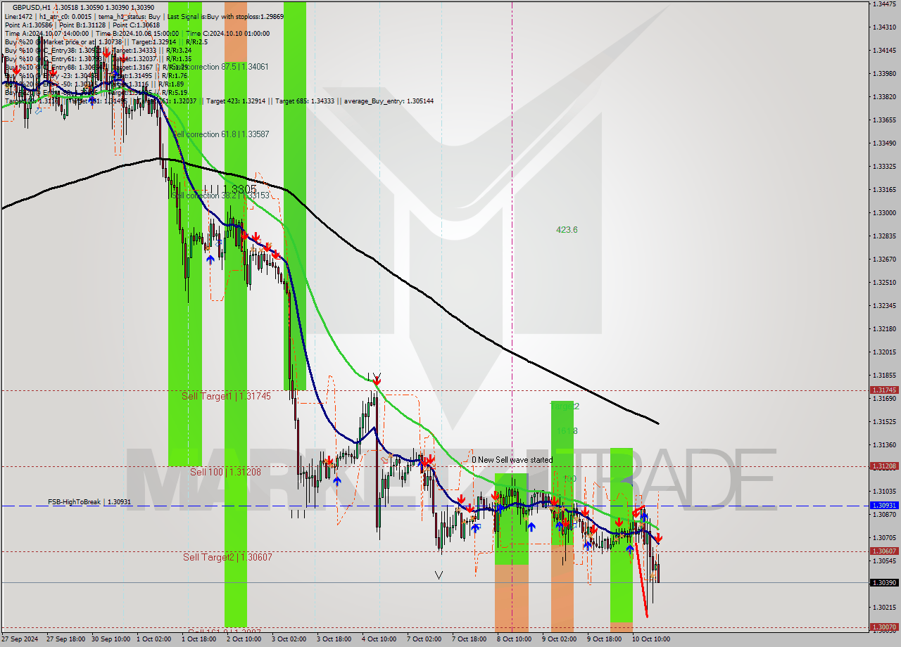 GBPUSD MultiTimeframe analysis at date 2024.10.10 19:46