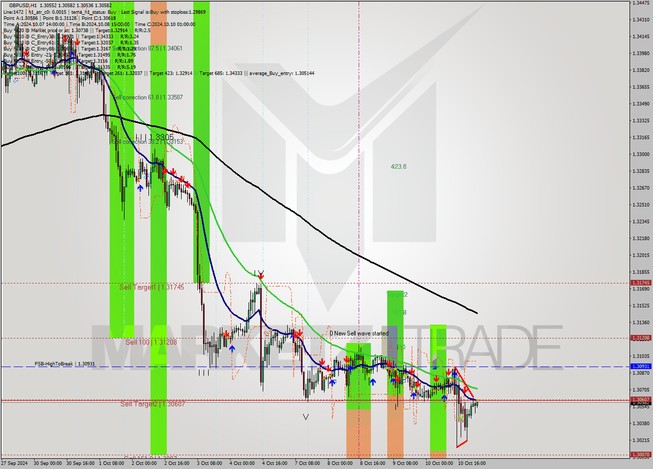 GBPUSD MultiTimeframe analysis at date 2024.10.11 01:00