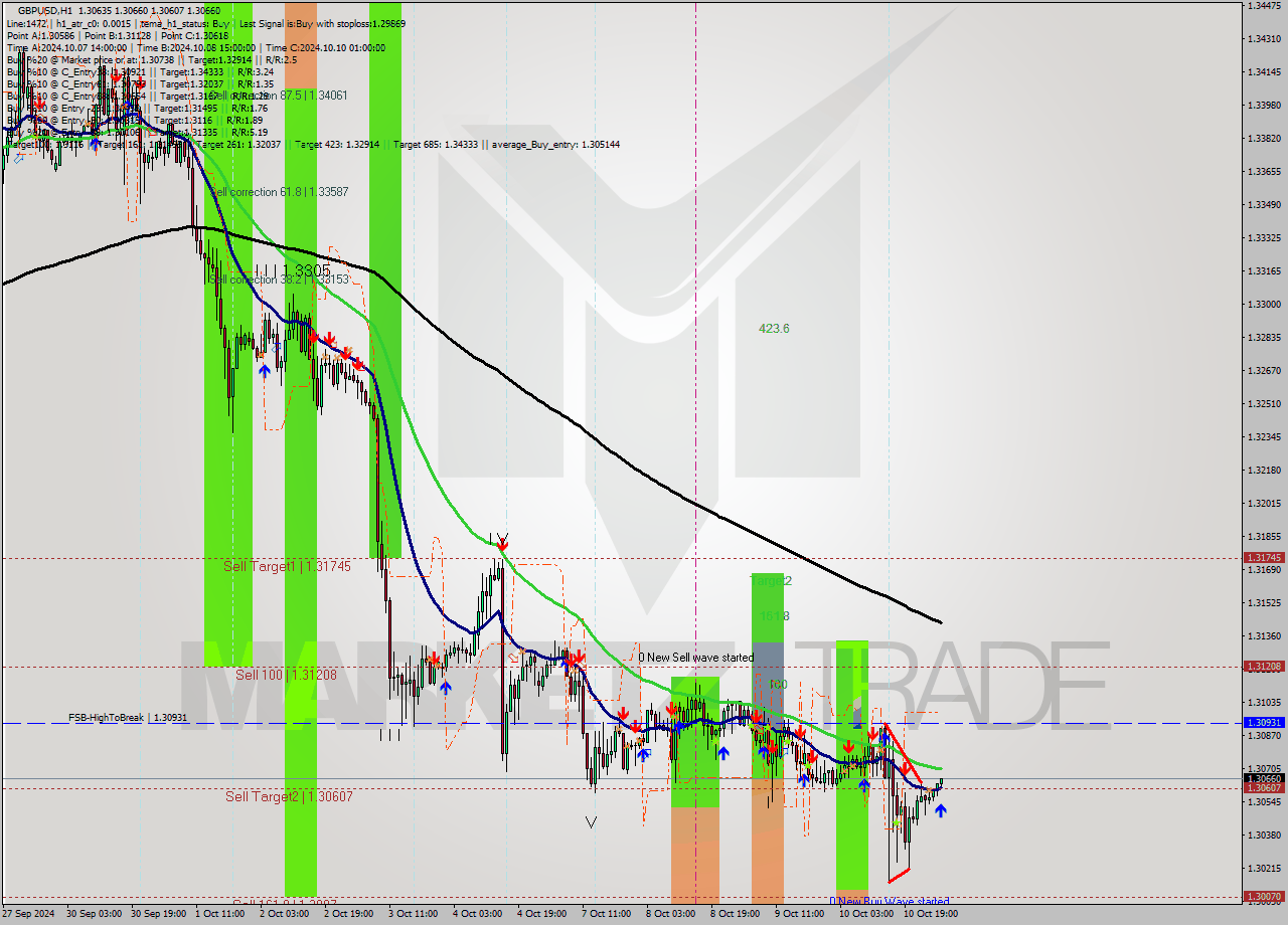 GBPUSD MultiTimeframe analysis at date 2024.10.11 04:12