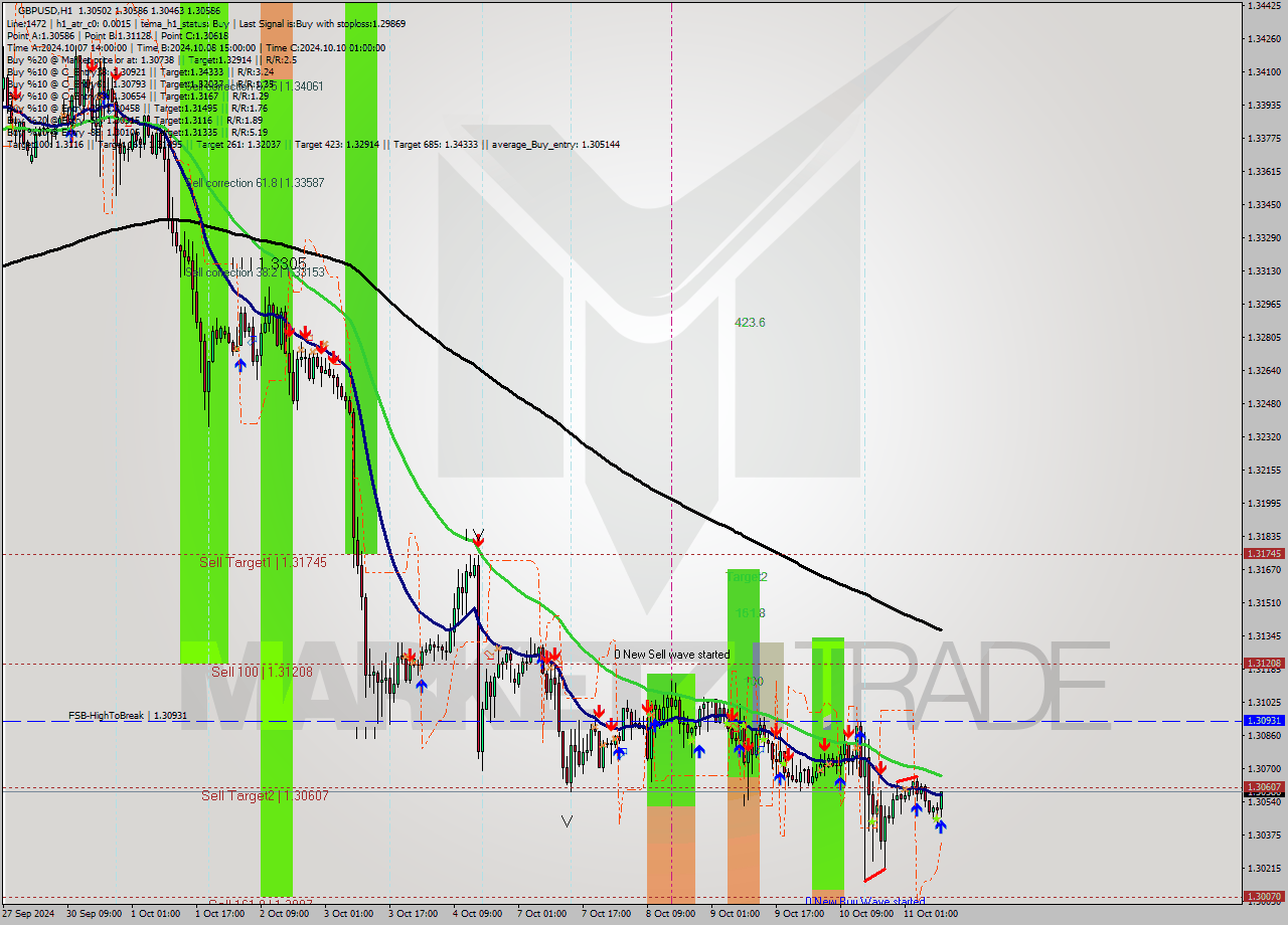 GBPUSD MultiTimeframe analysis at date 2024.10.11 10:34