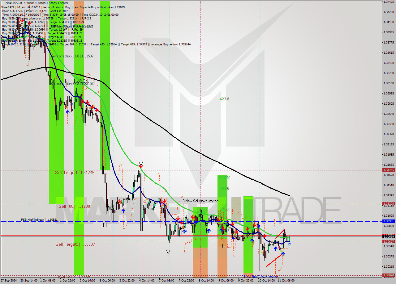 GBPUSD MultiTimeframe analysis at date 2024.10.11 15:29