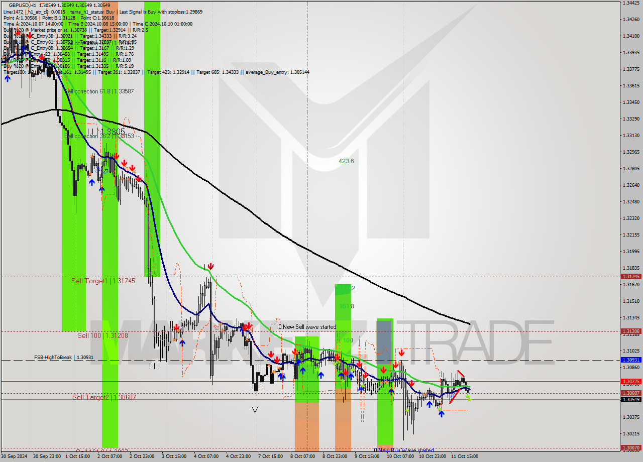 GBPUSD MultiTimeframe analysis at date 2024.10.14 00:00