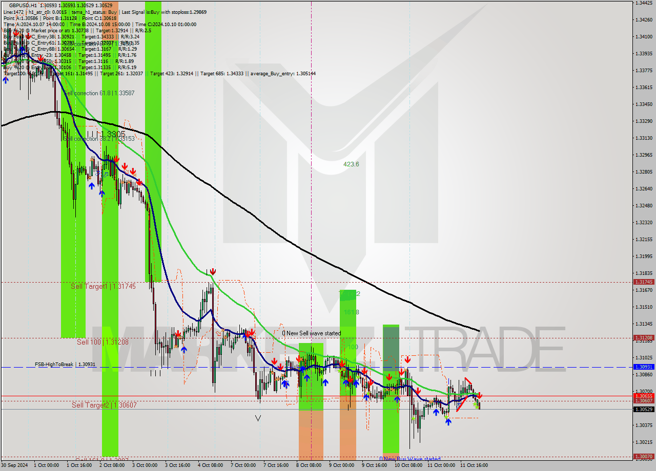 GBPUSD MultiTimeframe analysis at date 2024.10.14 01:00