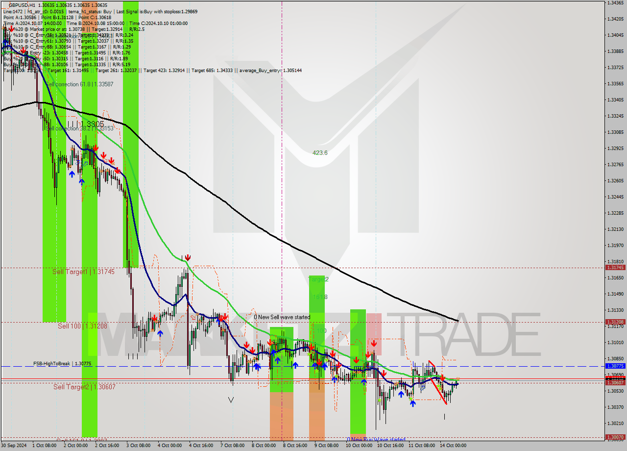 GBPUSD MultiTimeframe analysis at date 2024.10.14 09:00