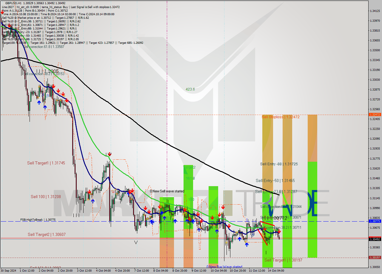 GBPUSD MultiTimeframe analysis at date 2024.10.14 13:46