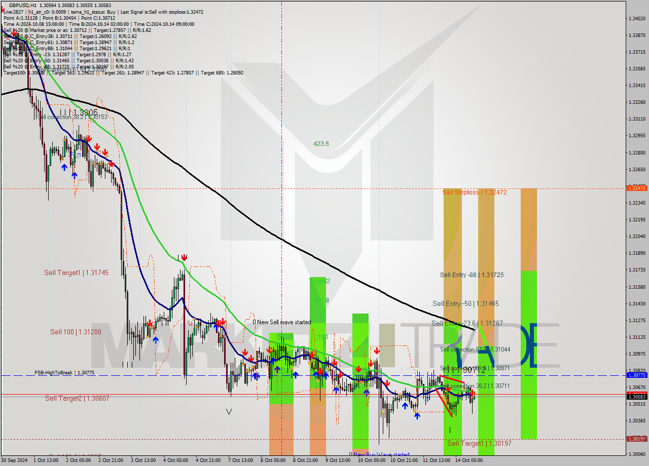 GBPUSD MultiTimeframe analysis at date 2024.10.14 14:00