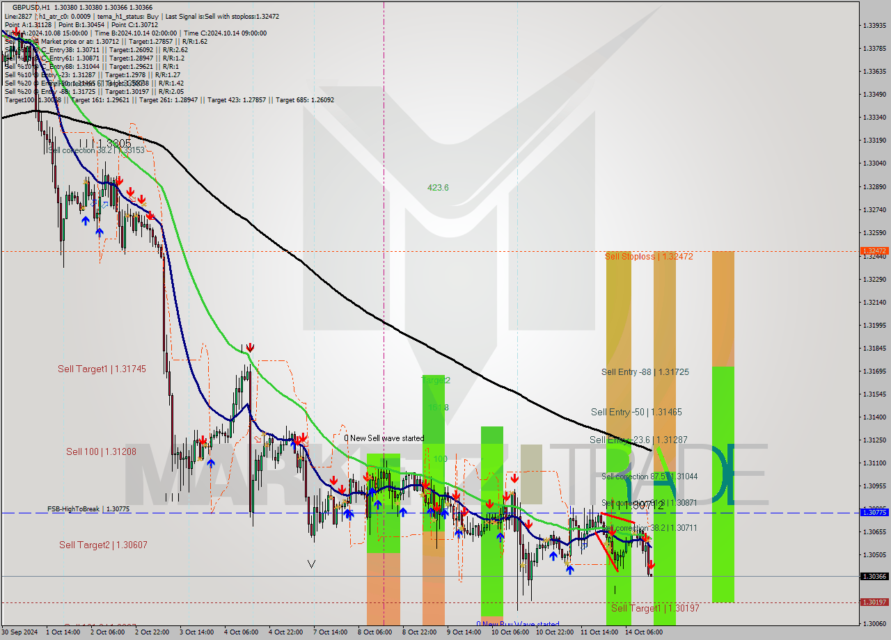 GBPUSD MultiTimeframe analysis at date 2024.10.14 15:01