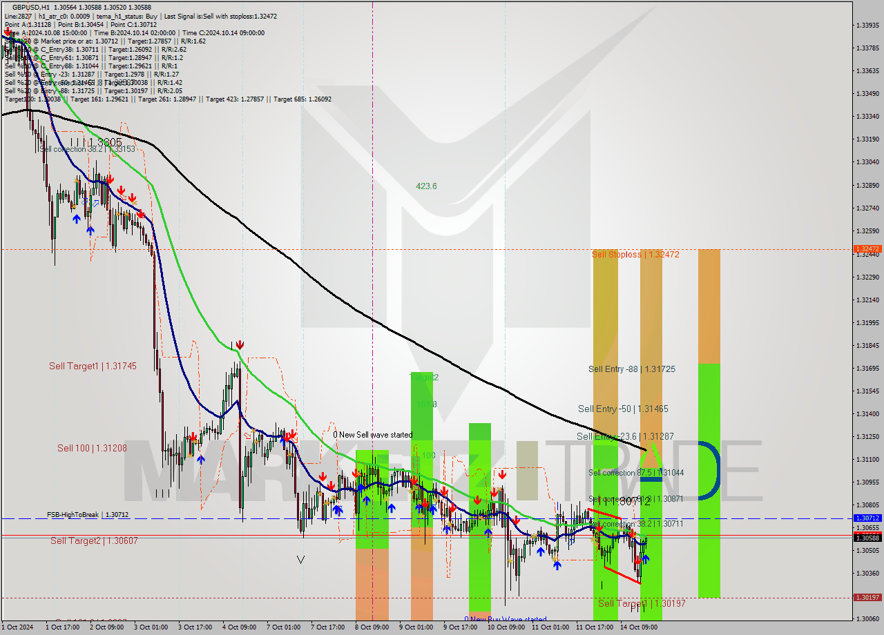 GBPUSD MultiTimeframe analysis at date 2024.10.14 18:10