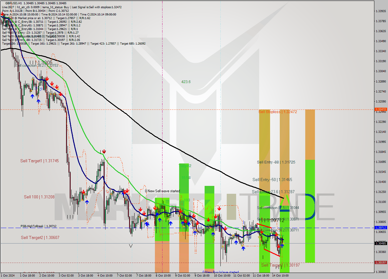 GBPUSD MultiTimeframe analysis at date 2024.10.14 19:00