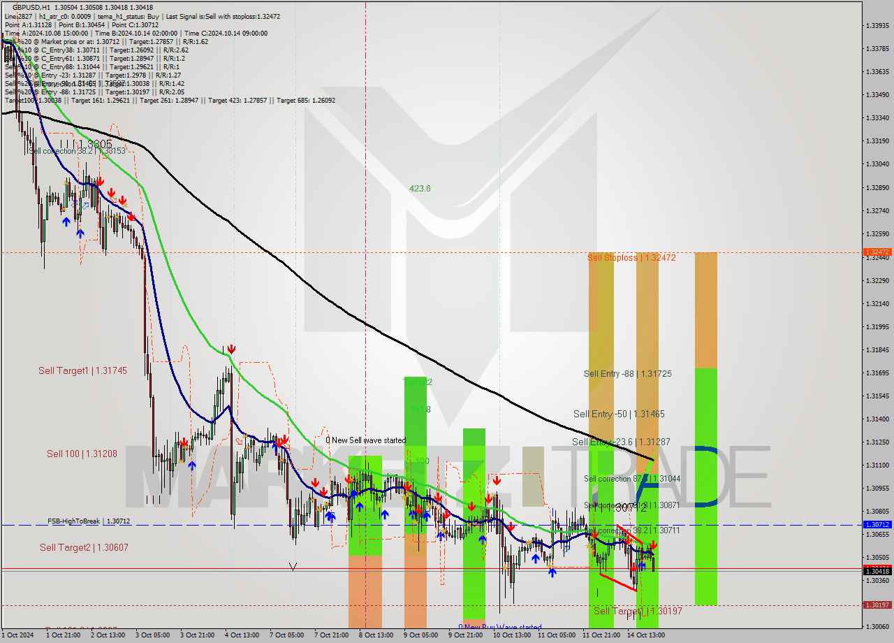 GBPUSD MultiTimeframe analysis at date 2024.10.14 22:01