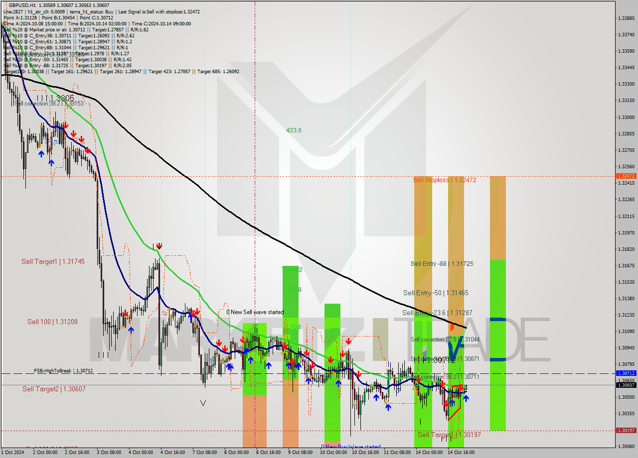 GBPUSD MultiTimeframe analysis at date 2024.10.15 01:45