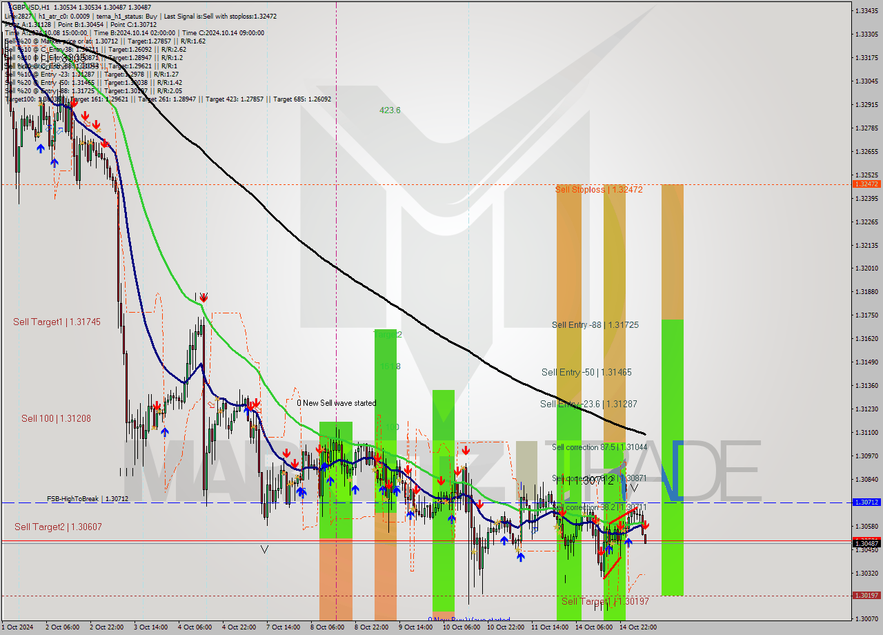 GBPUSD MultiTimeframe analysis at date 2024.10.15 07:24