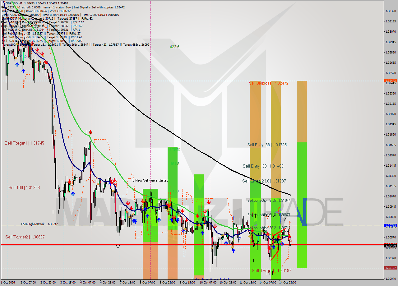 GBPUSD MultiTimeframe analysis at date 2024.10.15 08:00