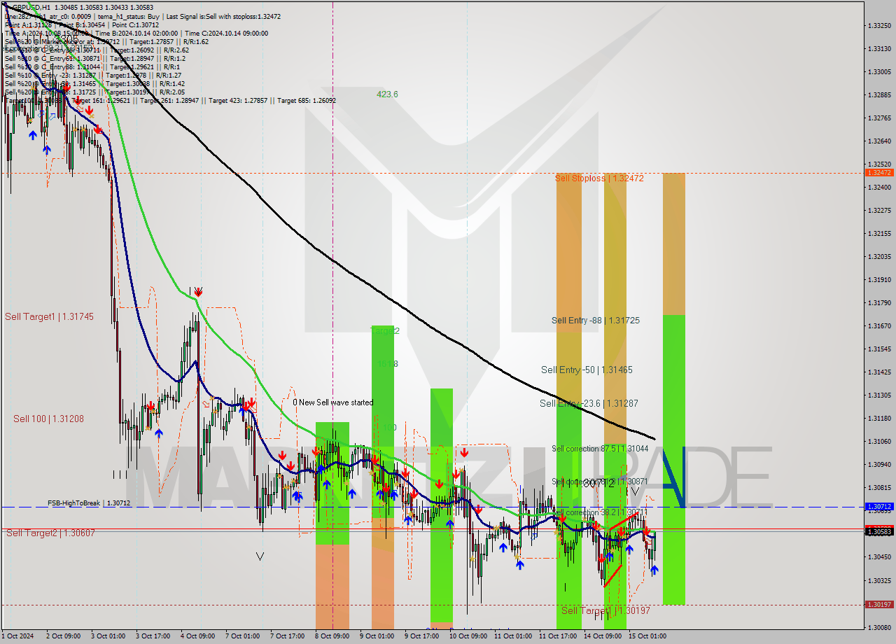 GBPUSD MultiTimeframe analysis at date 2024.10.15 10:27