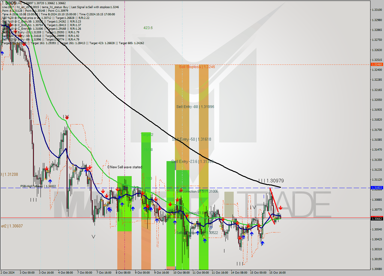 GBPUSD MultiTimeframe analysis at date 2024.10.16 01:33