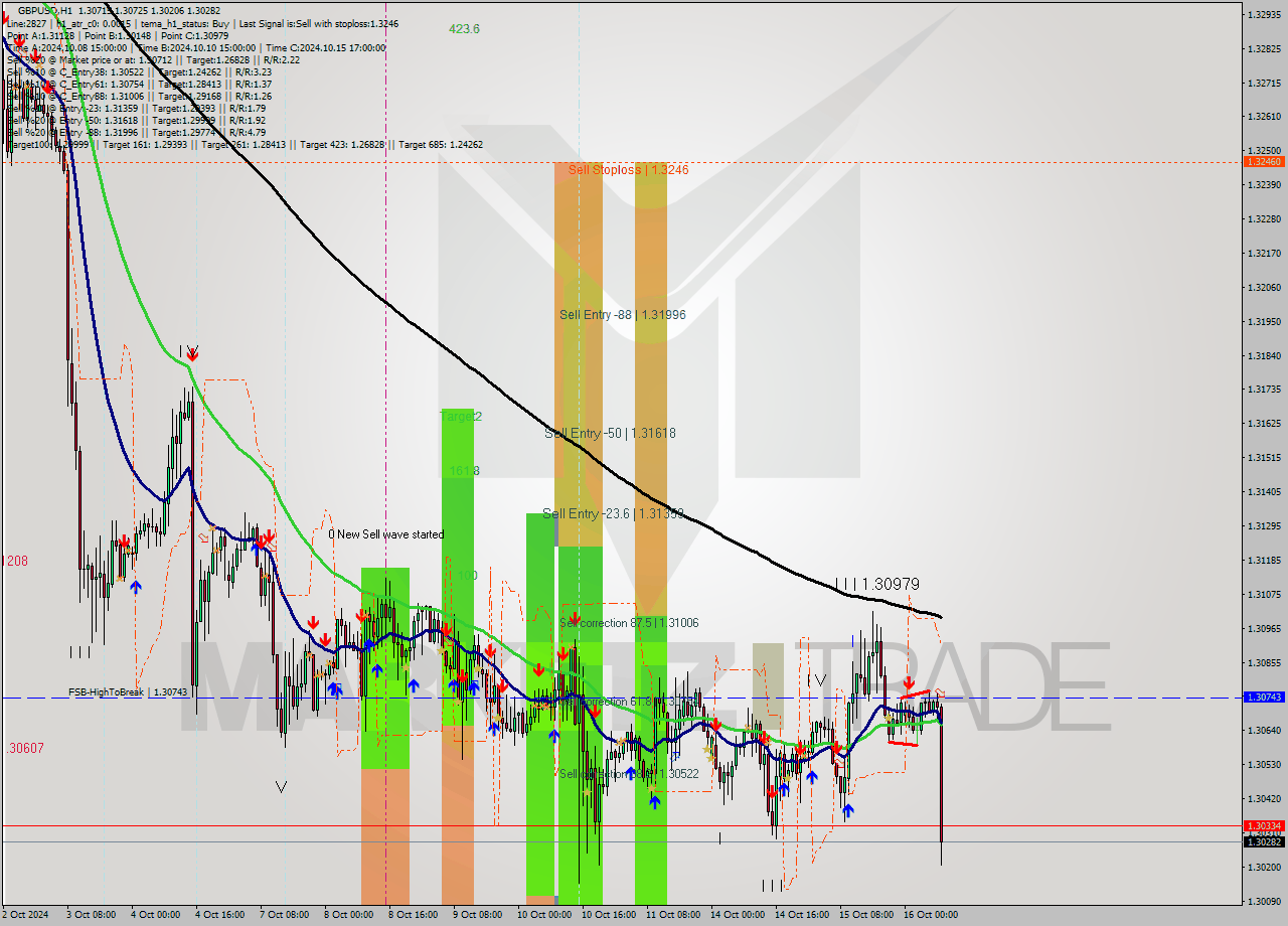 GBPUSD MultiTimeframe analysis at date 2024.10.16 09:00