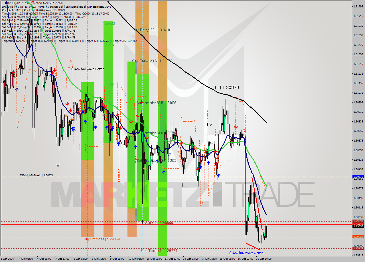 GBPUSD MultiTimeframe analysis at date 2024.10.17 04:43