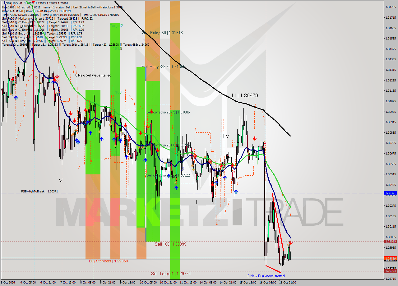 GBPUSD MultiTimeframe analysis at date 2024.10.17 06:14