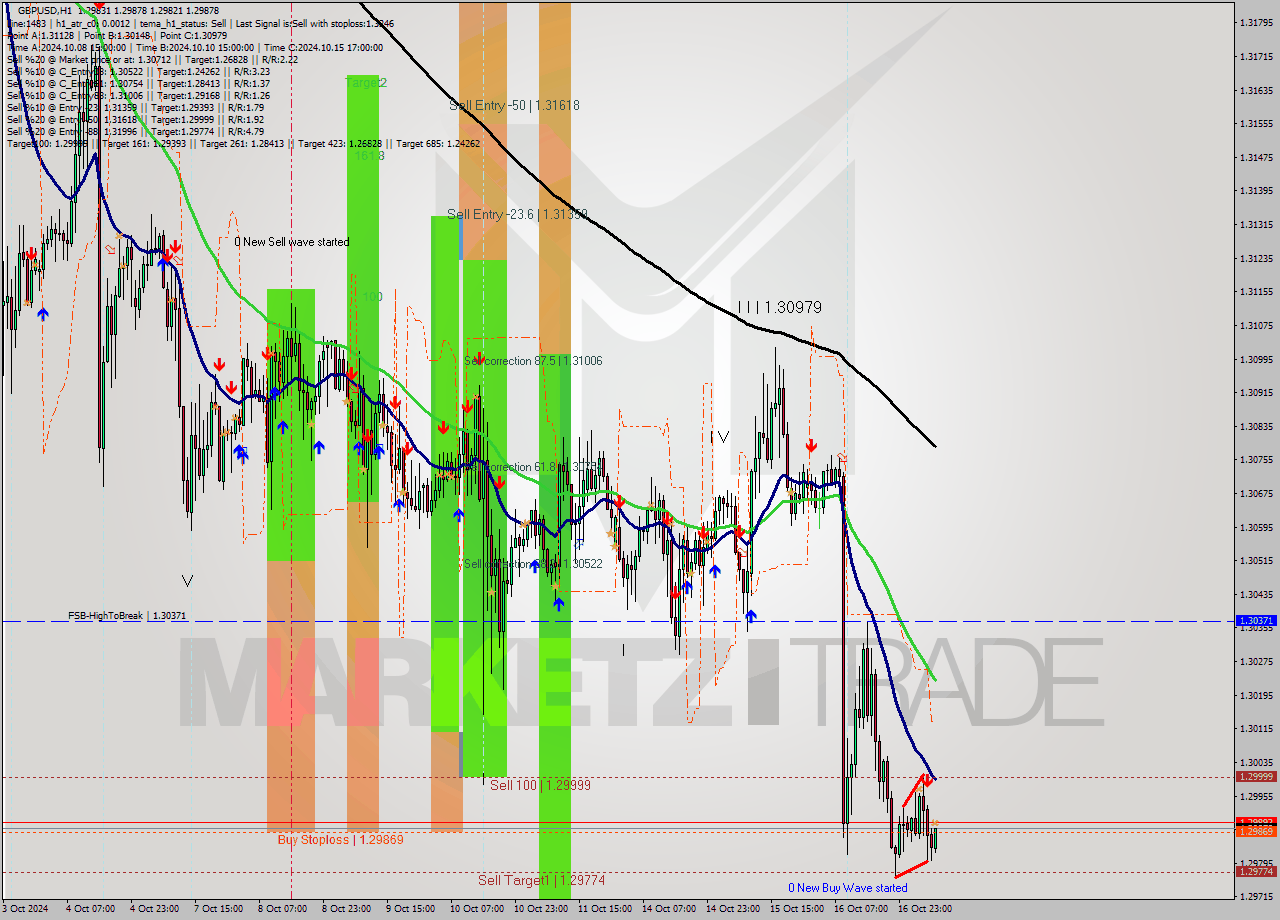 GBPUSD MultiTimeframe analysis at date 2024.10.17 08:20