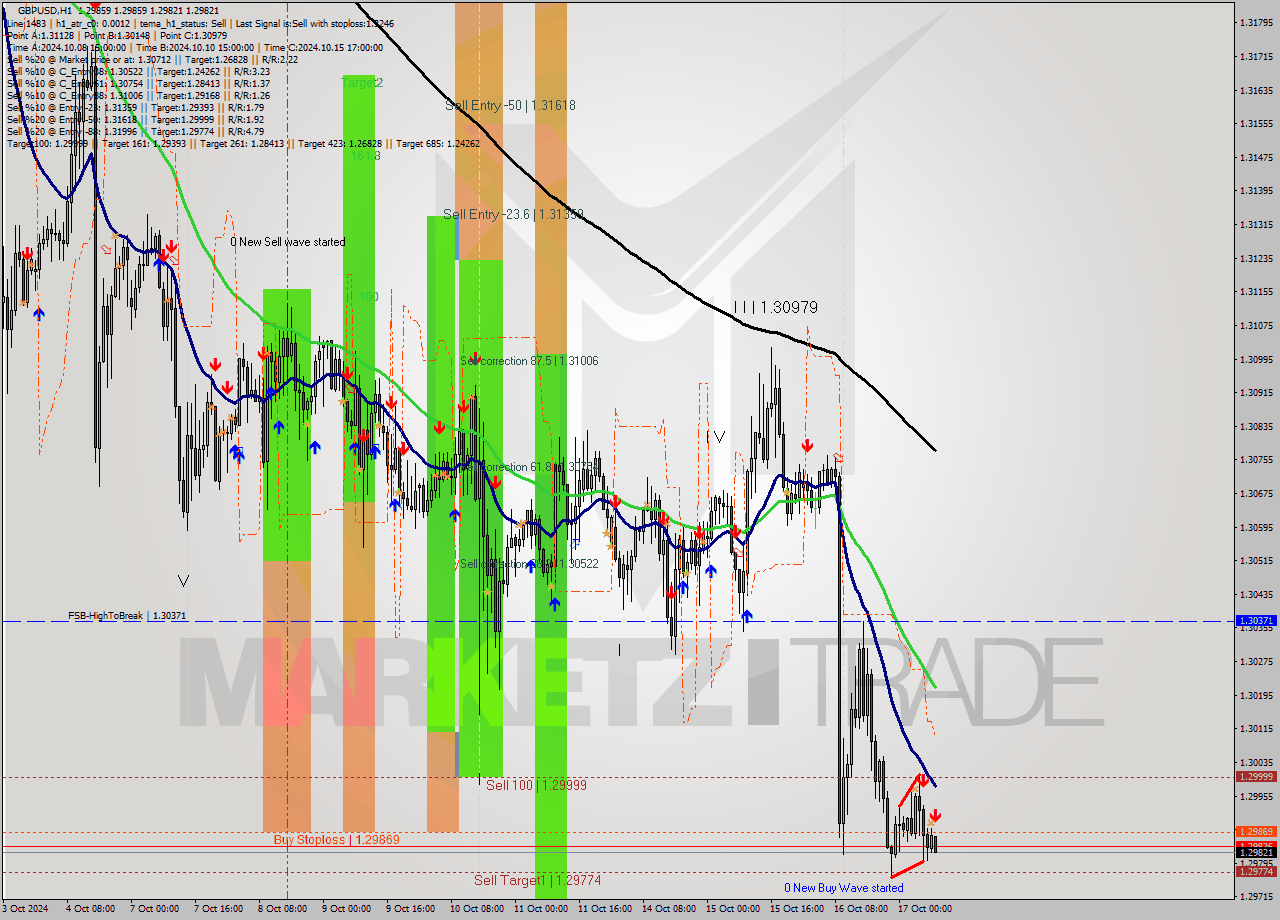 GBPUSD MultiTimeframe analysis at date 2024.10.17 09:01