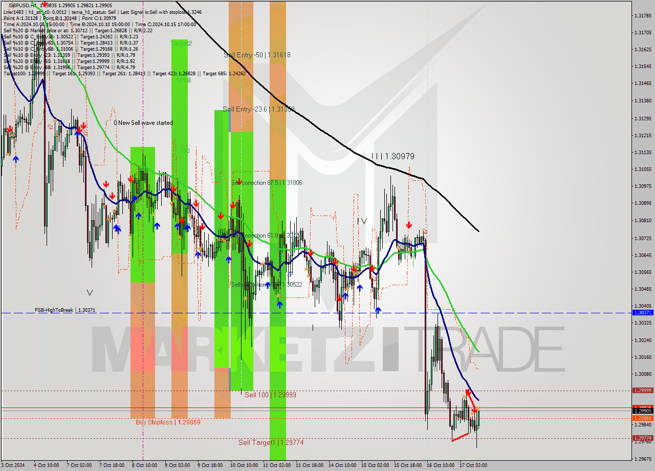 GBPUSD MultiTimeframe analysis at date 2024.10.17 11:09