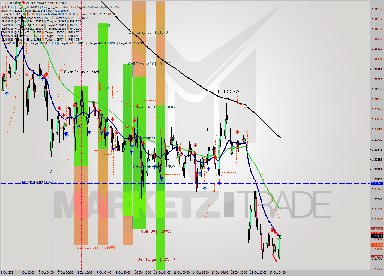 GBPUSD MultiTimeframe analysis at date 2024.10.17 13:02