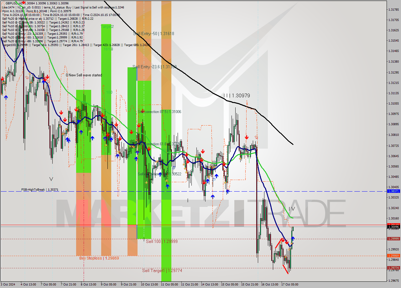 GBPUSD MultiTimeframe analysis at date 2024.10.17 14:02