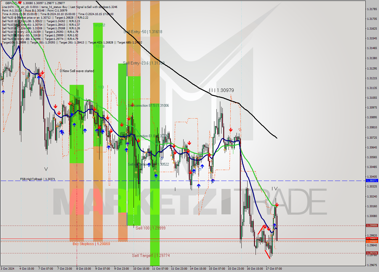 GBPUSD MultiTimeframe analysis at date 2024.10.17 16:08