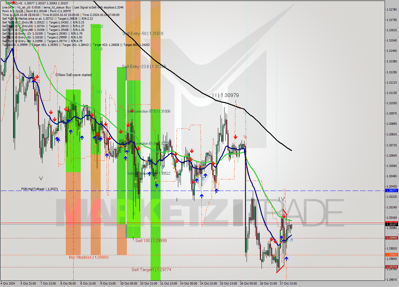 GBPUSD MultiTimeframe analysis at date 2024.10.17 22:08