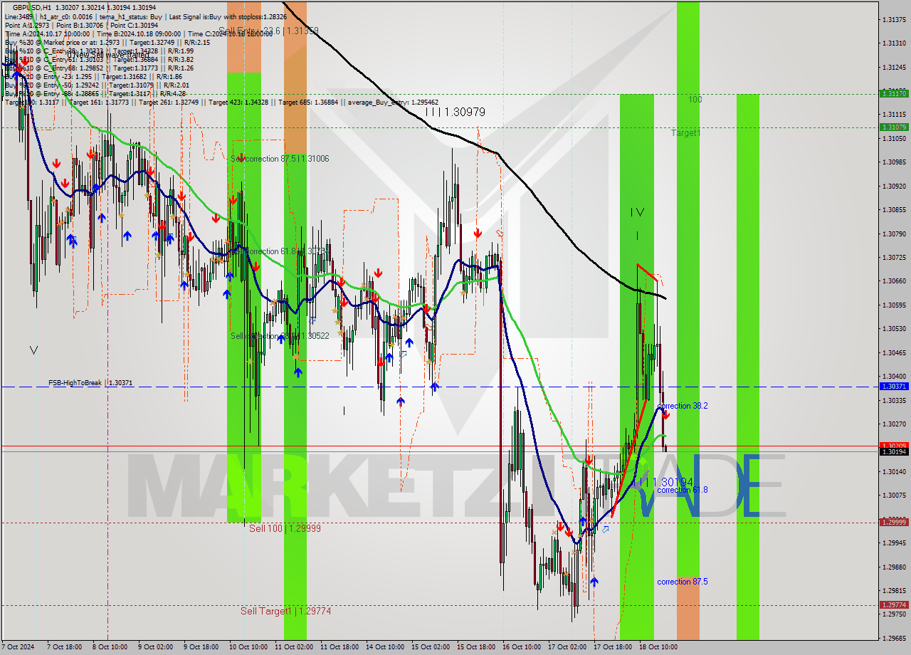 GBPUSD MultiTimeframe analysis at date 2024.10.18 19:01