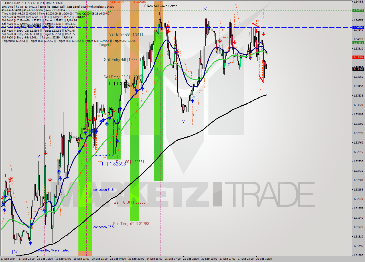 GBPUSD MultiTimeframe analysis at date 2024.10.01 00:00