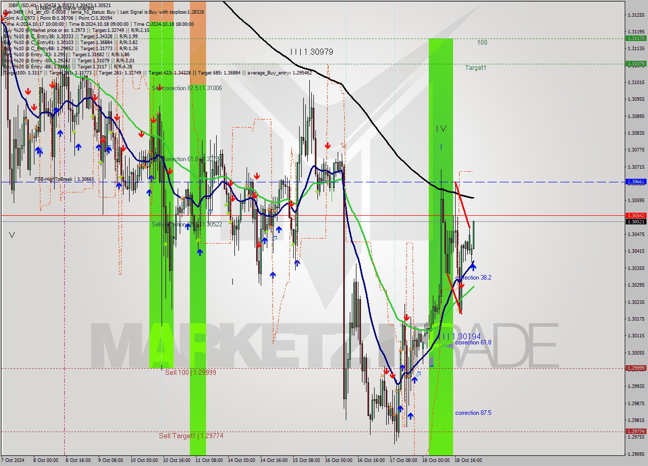 GBPUSD MultiTimeframe analysis at date 2024.10.21 01:01