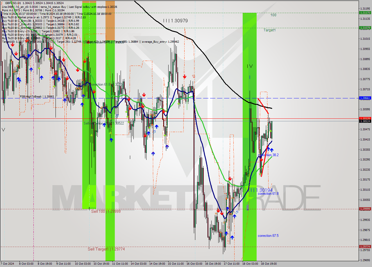 GBPUSD MultiTimeframe analysis at date 2024.10.21 04:34