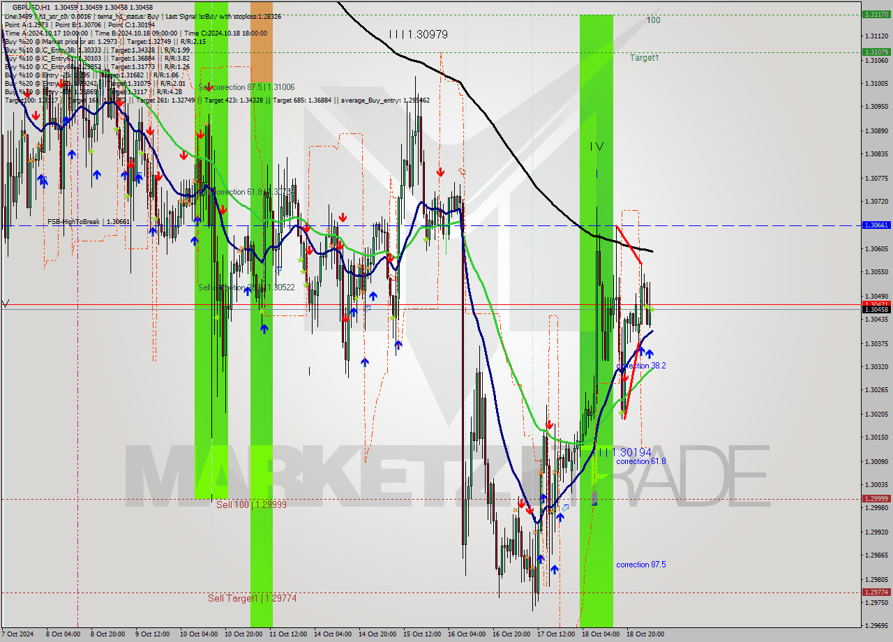 GBPUSD MultiTimeframe analysis at date 2024.10.21 05:00