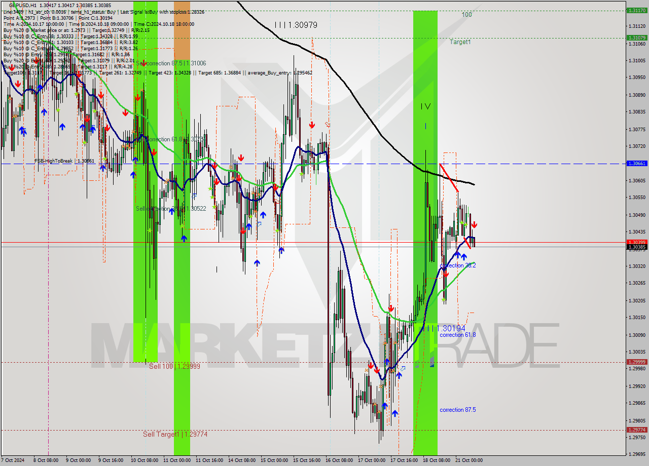 GBPUSD MultiTimeframe analysis at date 2024.10.21 09:00