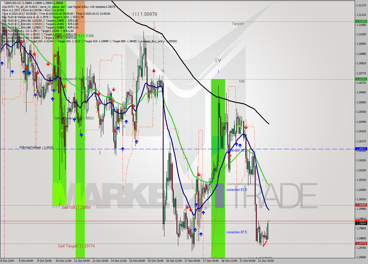 GBPUSD MultiTimeframe analysis at date 2024.10.22 05:00