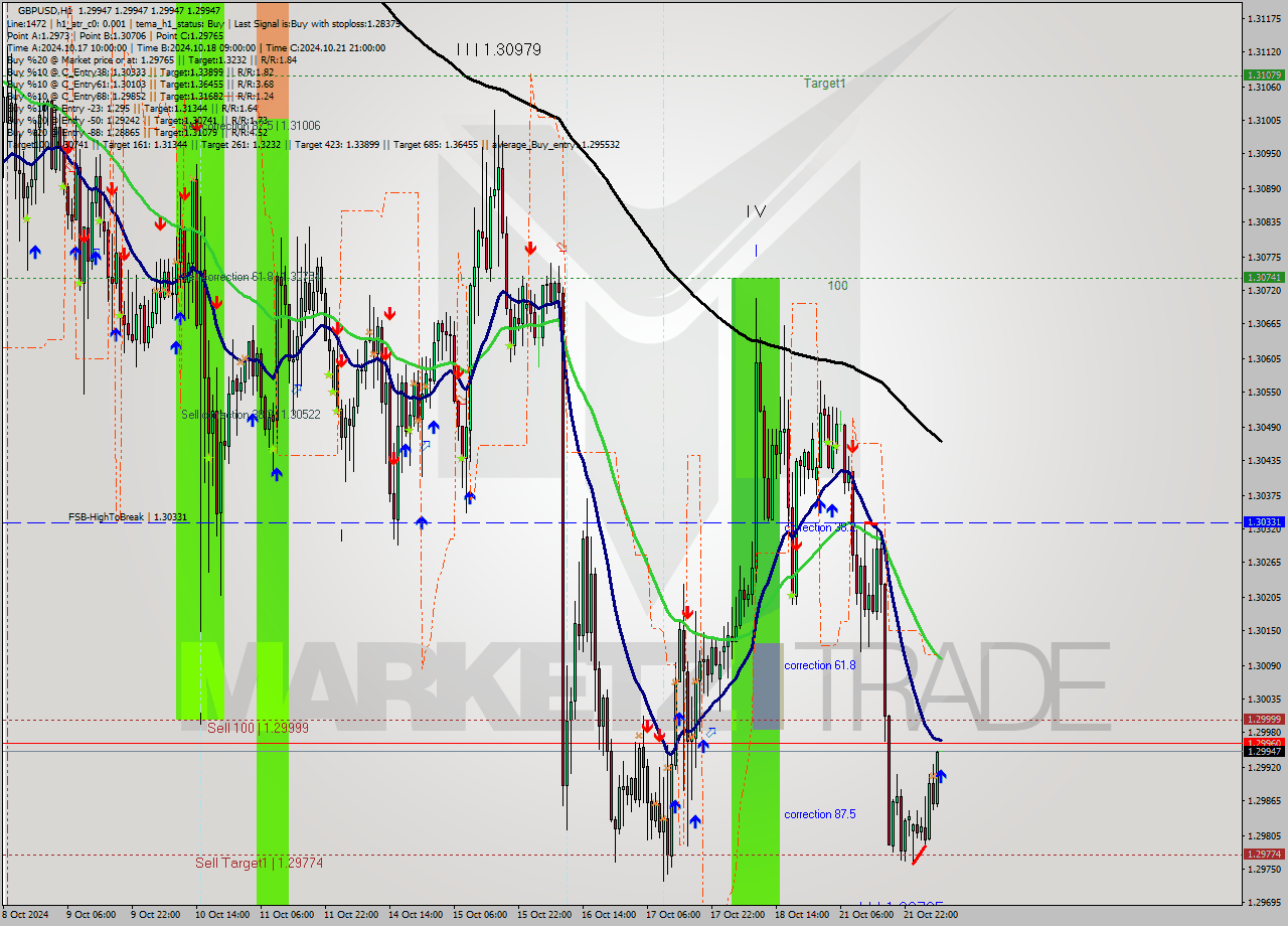 GBPUSD MultiTimeframe analysis at date 2024.10.22 07:00