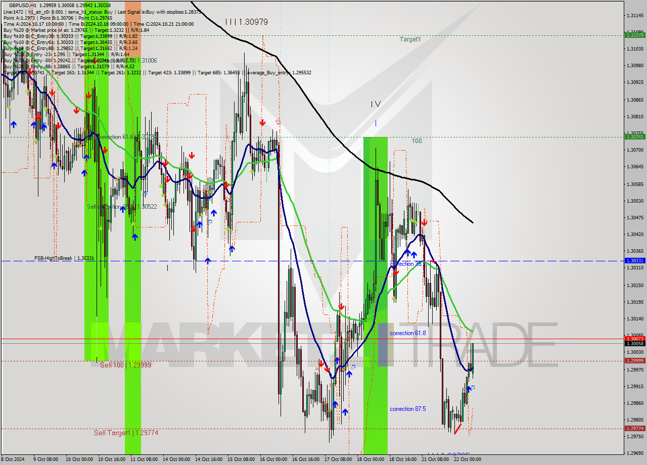 GBPUSD MultiTimeframe analysis at date 2024.10.22 09:23