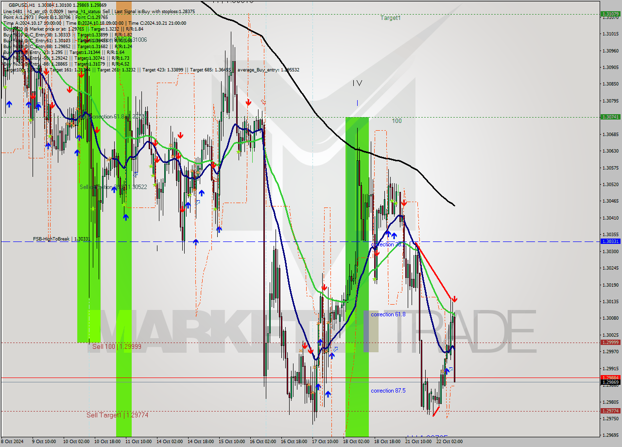 GBPUSD MultiTimeframe analysis at date 2024.10.22 11:33