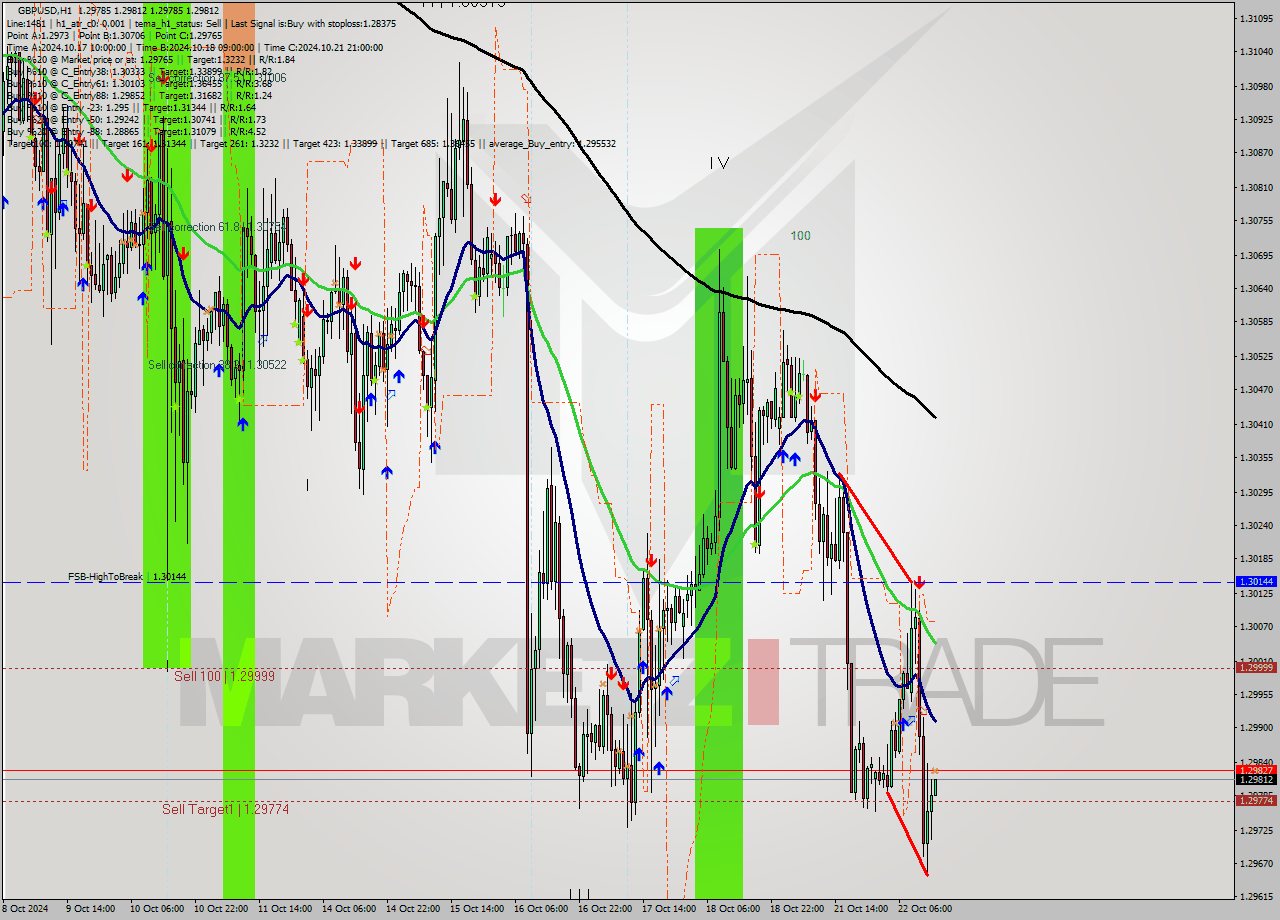 GBPUSD MultiTimeframe analysis at date 2024.10.22 15:01