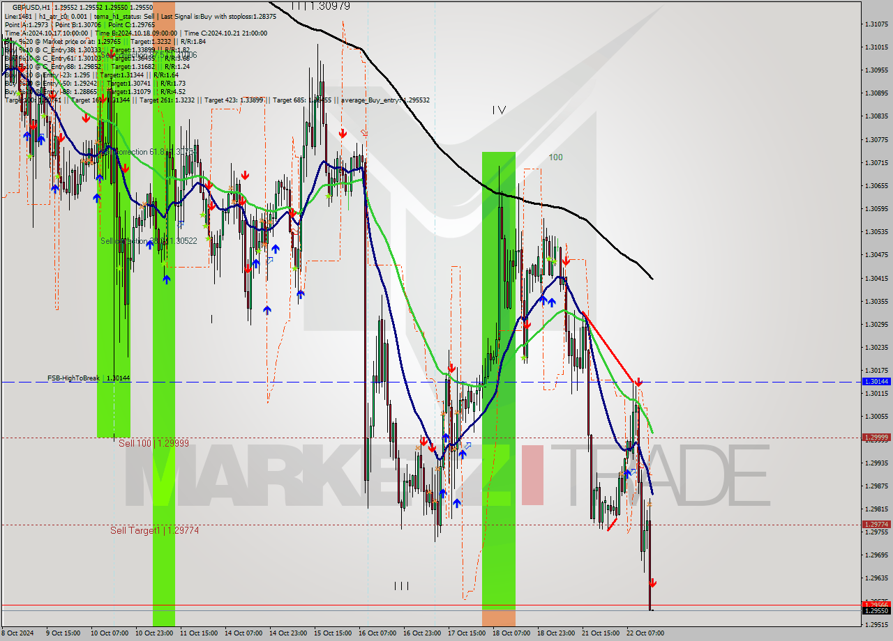 GBPUSD MultiTimeframe analysis at date 2024.10.22 16:00