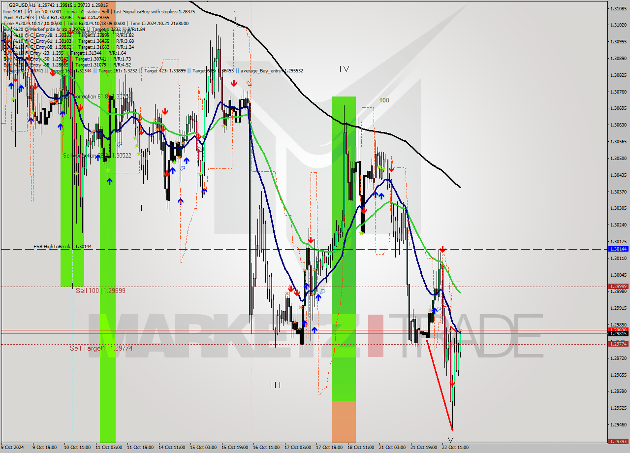 GBPUSD MultiTimeframe analysis at date 2024.10.22 20:41